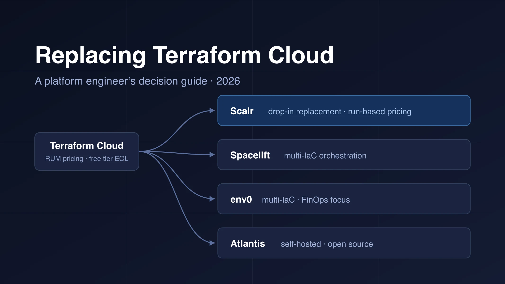 Thumbnail of How to Migrate Off Terraform Cloud: A Platform Engineer's Decision Guide (2026)