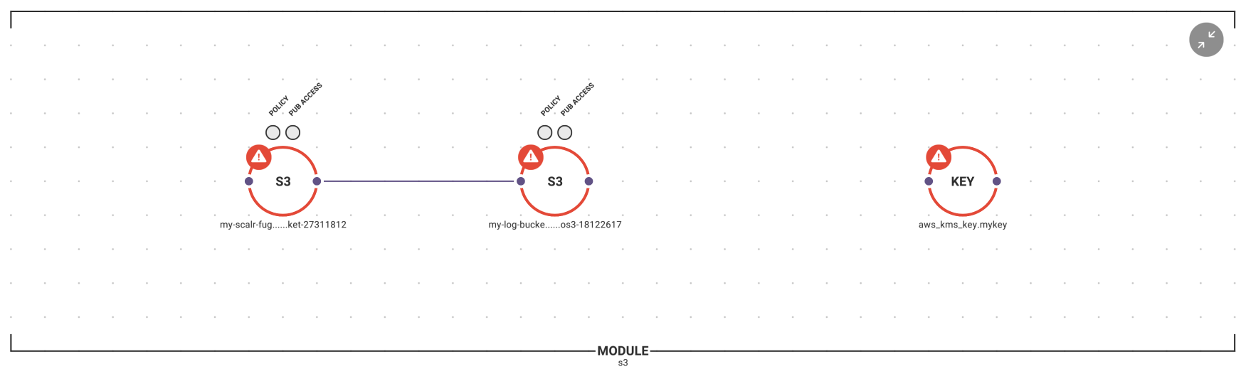 S3 module contents with CIS Benchmark violations highlighted in red