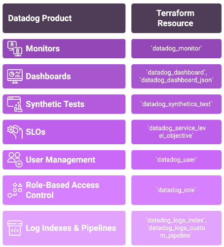 Table mapping Datadog features to corresponding Terraform provider resources
