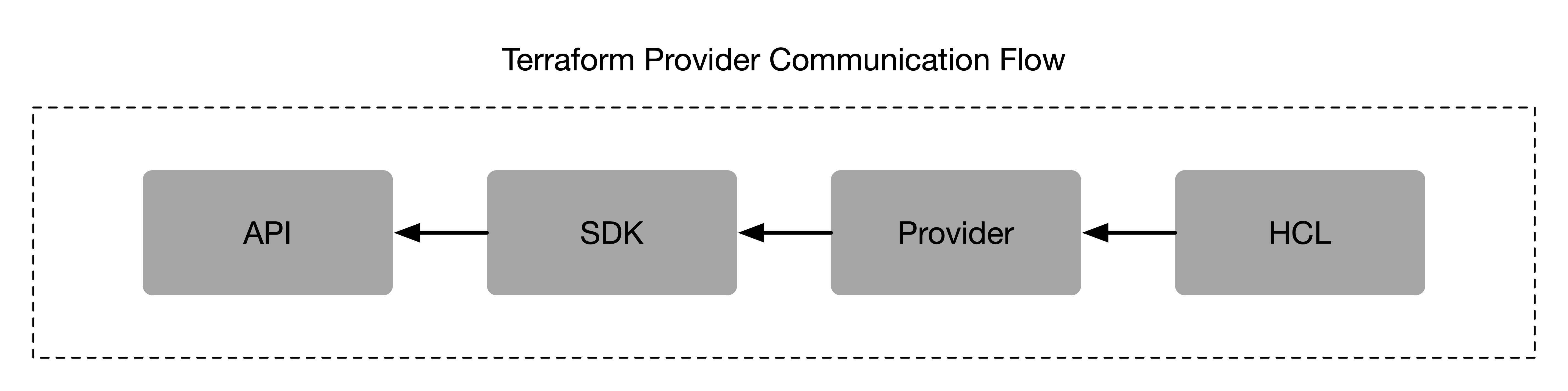 Communication flow