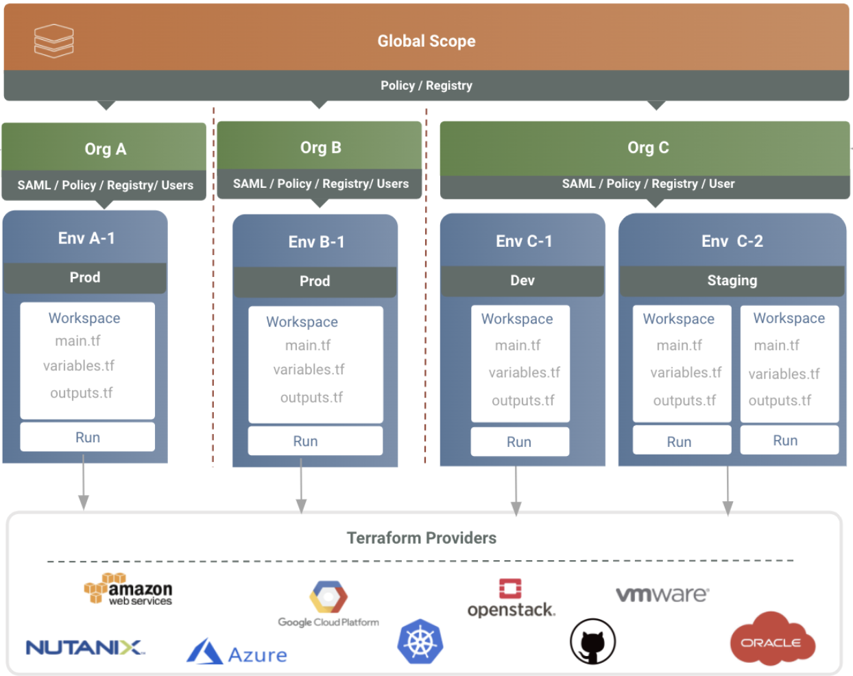 Scalr Hierarchy