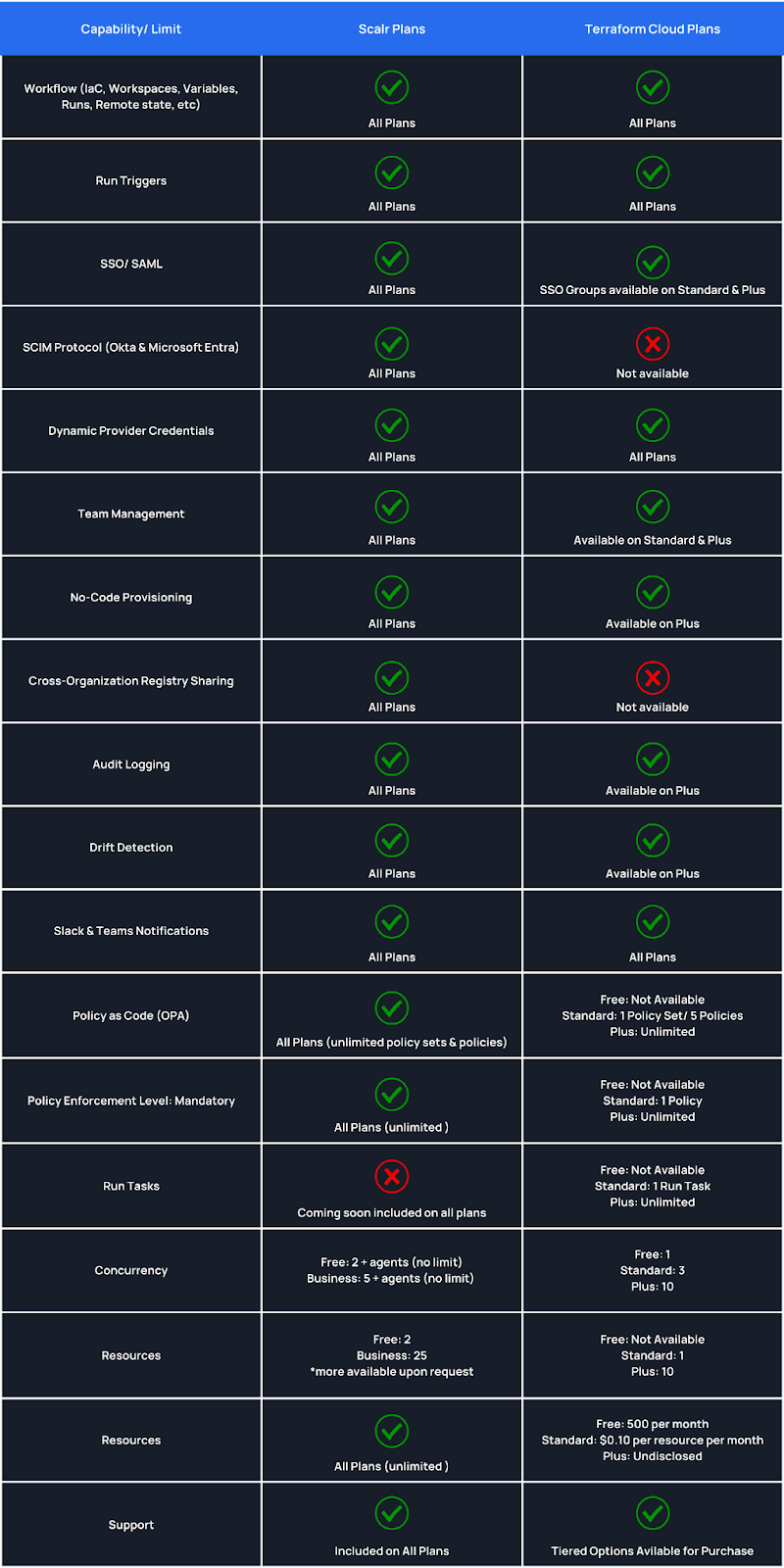 A comparison of capabilities on specific plans for Scalr and Terraform Cloud