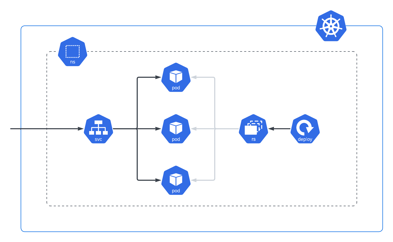 Kubernetes service distributing traffic across pods created by a Terraform deployment