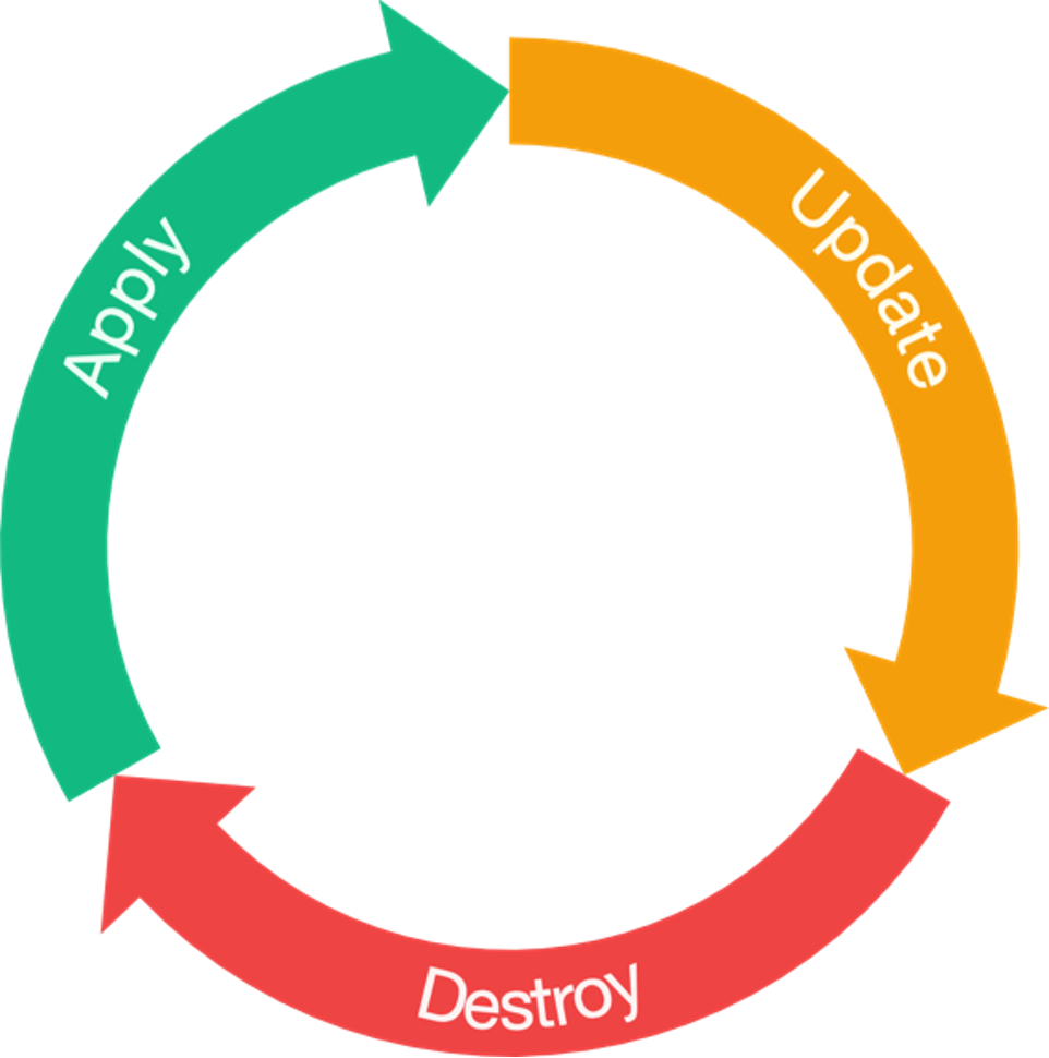Three stages of the Terraform lifecycle: Apply, Update, and Destroy