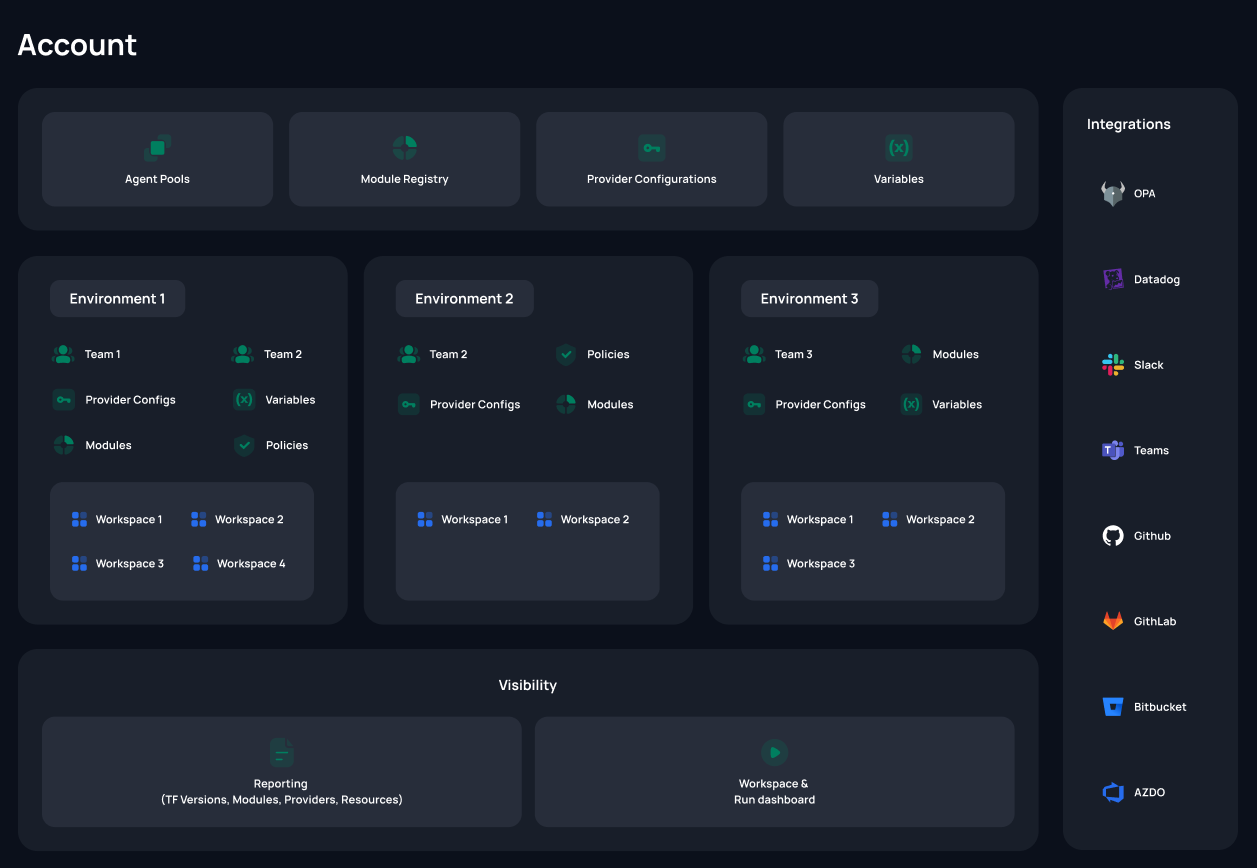 Hierarchical module inheritance showing how modules at the account scope are inherited by all environments