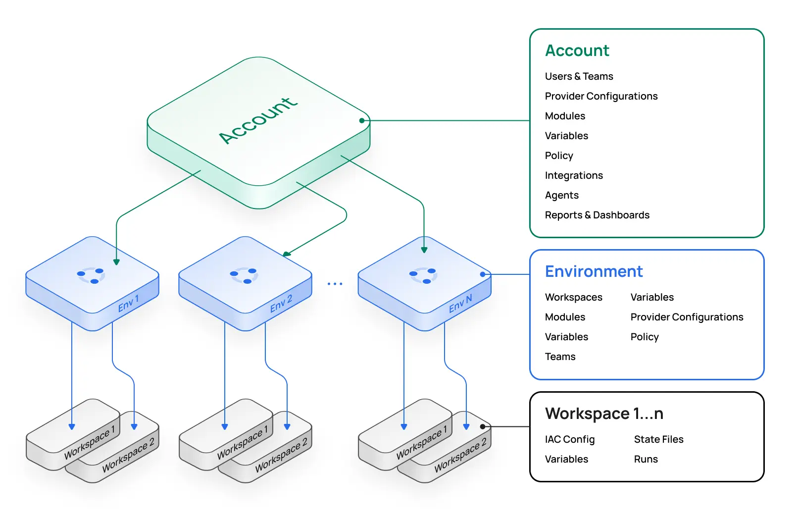 Scalr account-environment-workspace hierarchy showing how state files are organized and isolated across scopes