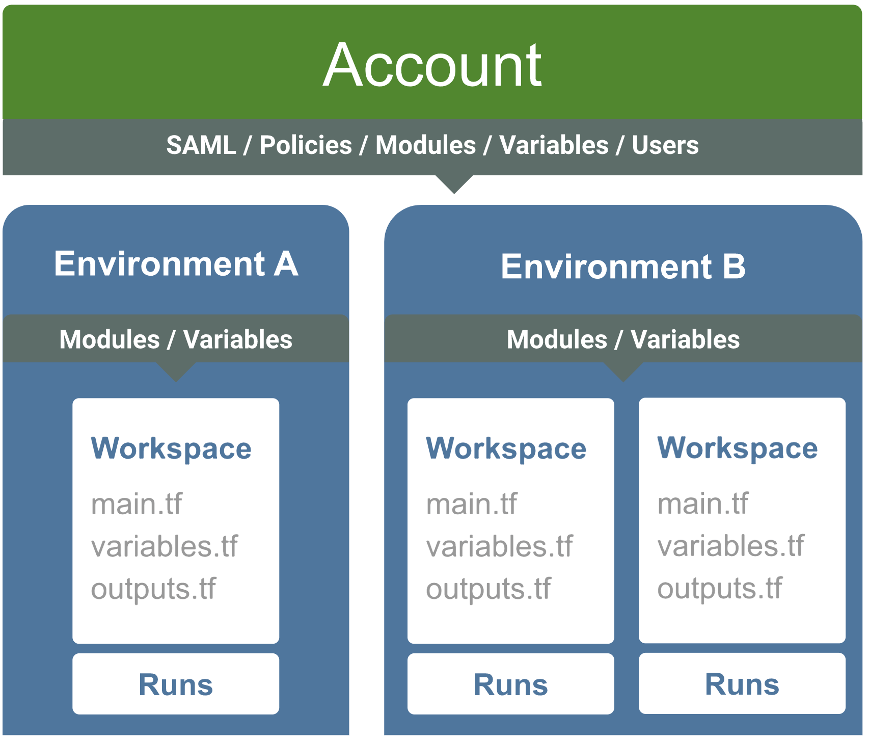 Scalr organizational hierarchy showing accounts, environments, and workspaces