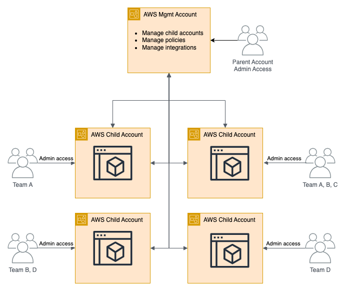 AWS multiple account architecture mapped to Scalr environments for organizing Terraform at scale