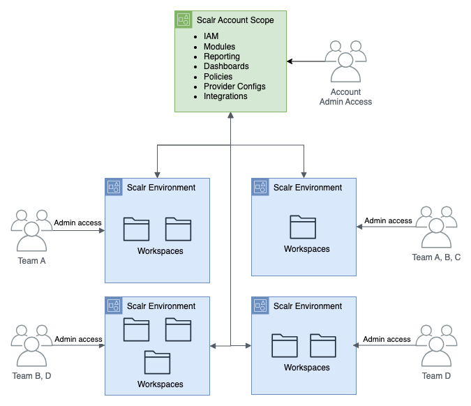 Scalr hierarchy mapping AWS accounts to environments for centralized administration with decentralized operations
