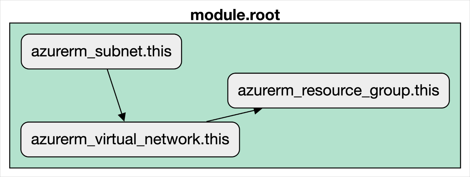 Terraform dependency graph showing implicit resource dependencies between resource group, virtual network, and subnet