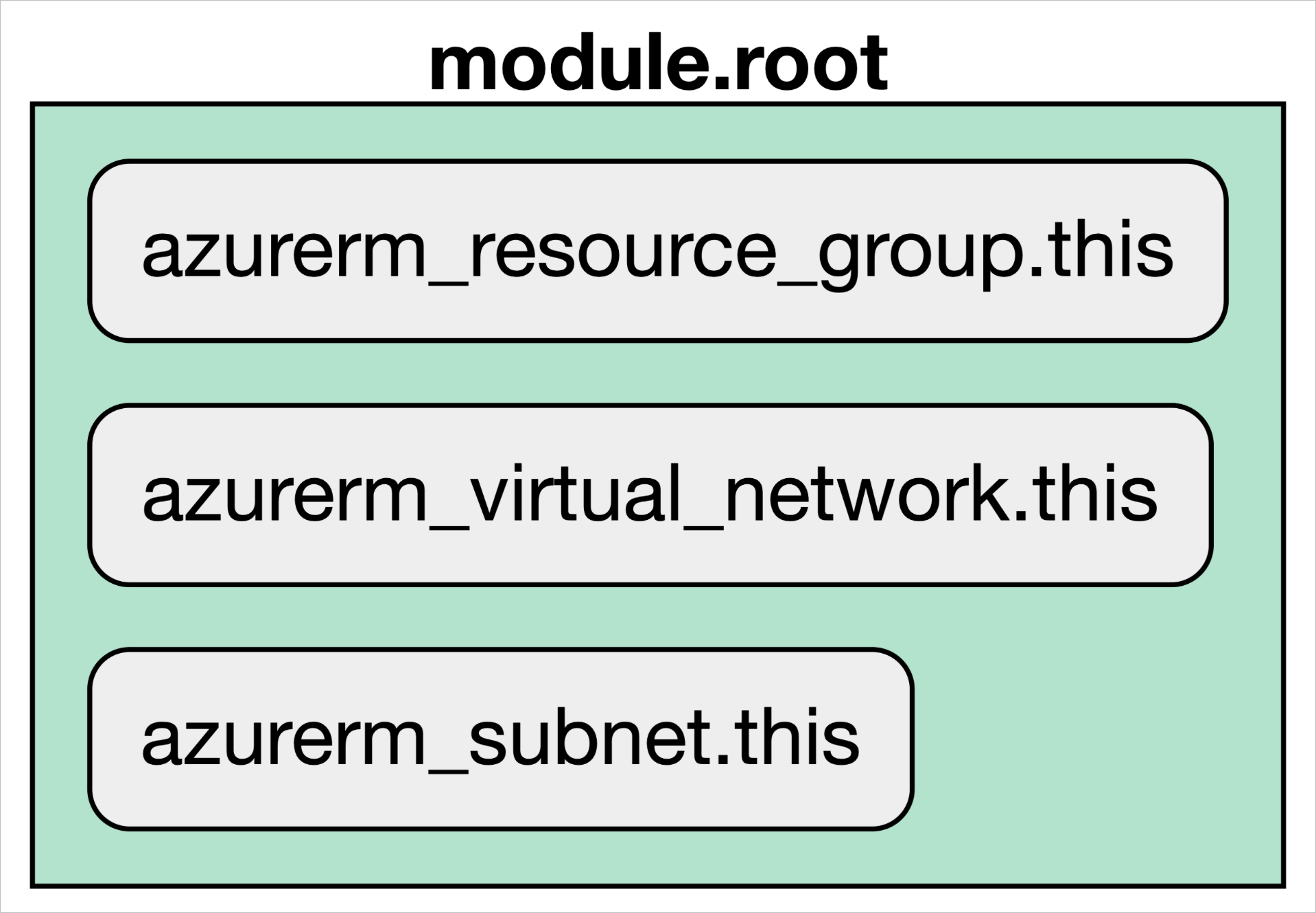 Resources without dependencies