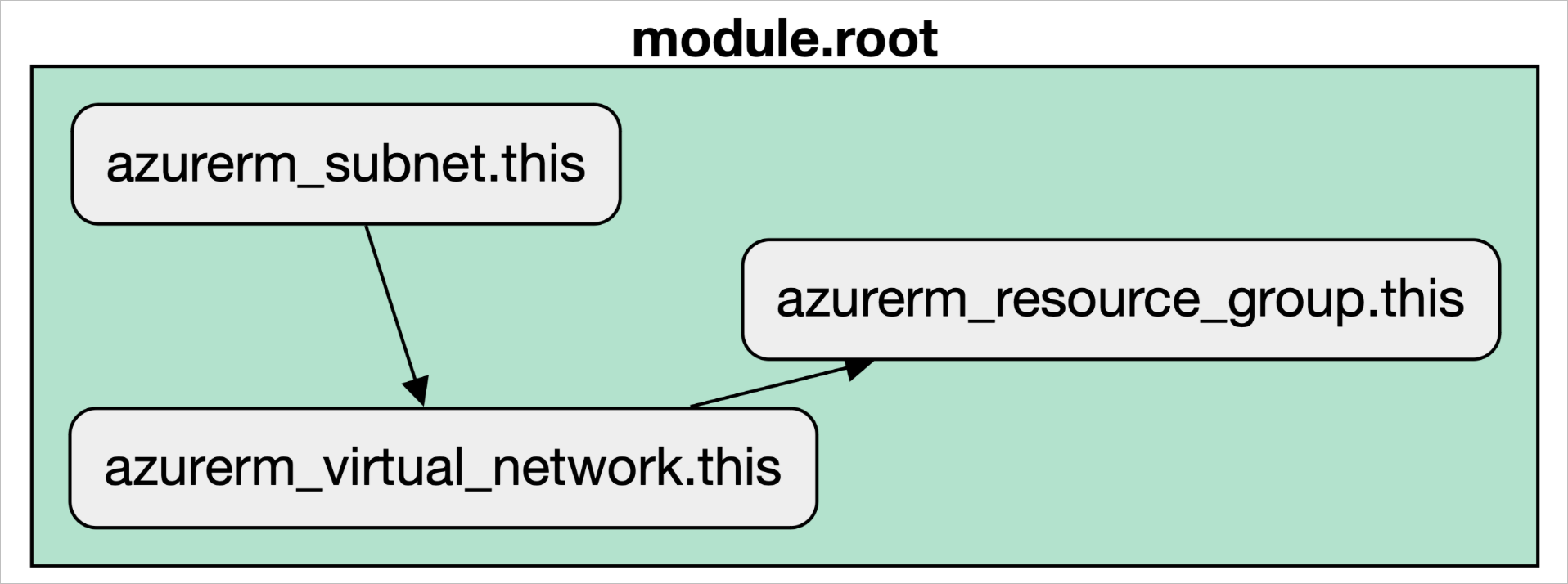 Terraform dependency graph with explicit depends_on blocks restoring correct resource creation order