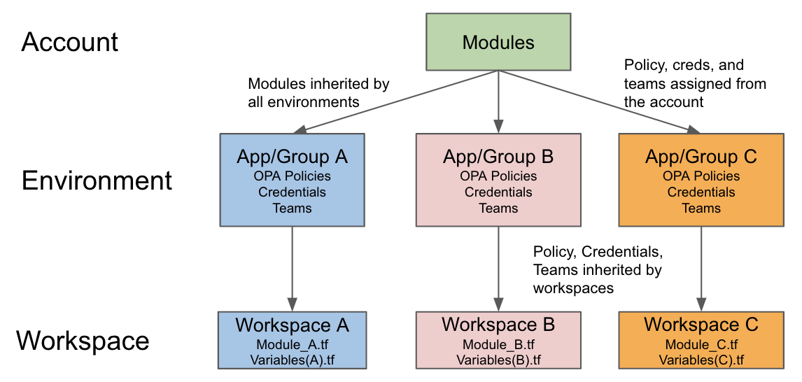 Each application and its environments mapped to dedicated Scalr environments