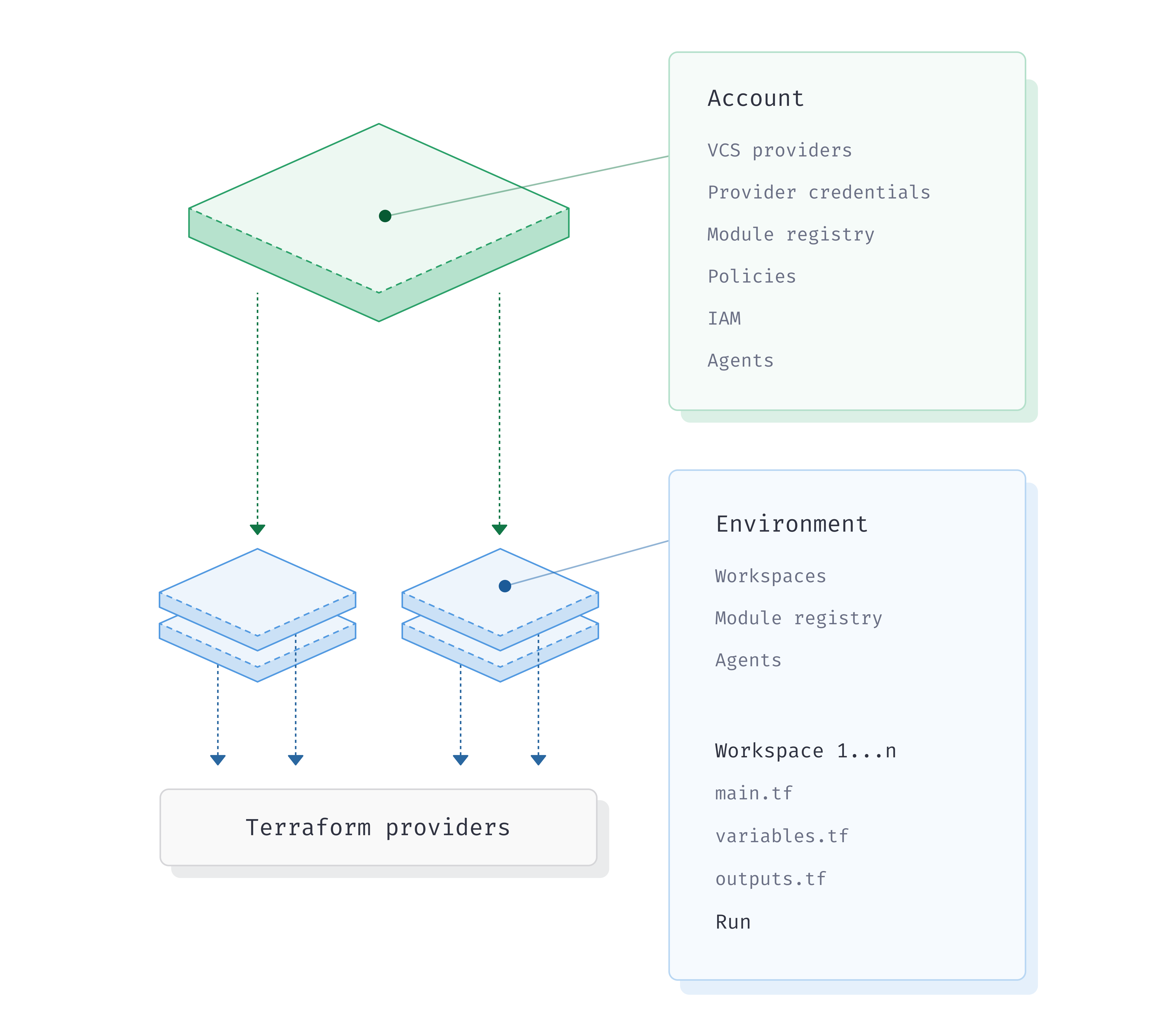 Scalr account-environment-workspace hierarchy showing how modules are organized across scopes