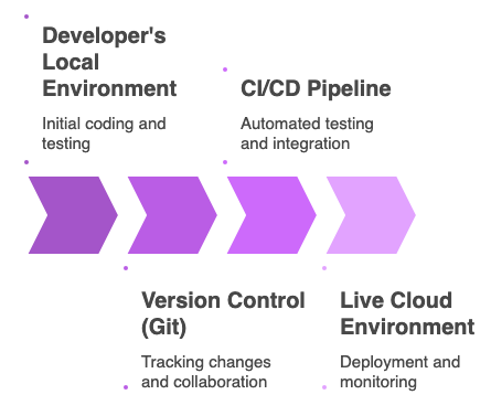 Terraform vulnerability scanning integrated into a CI/CD pipeline workflow